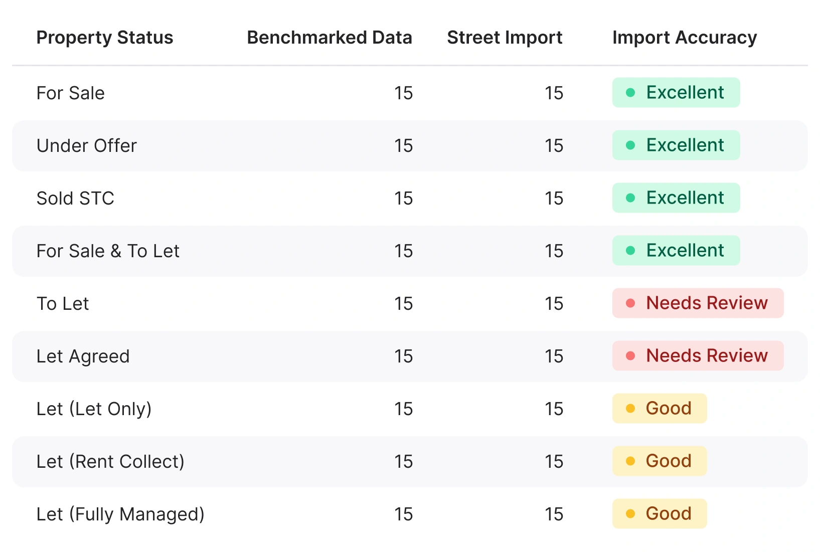 Six step migration process