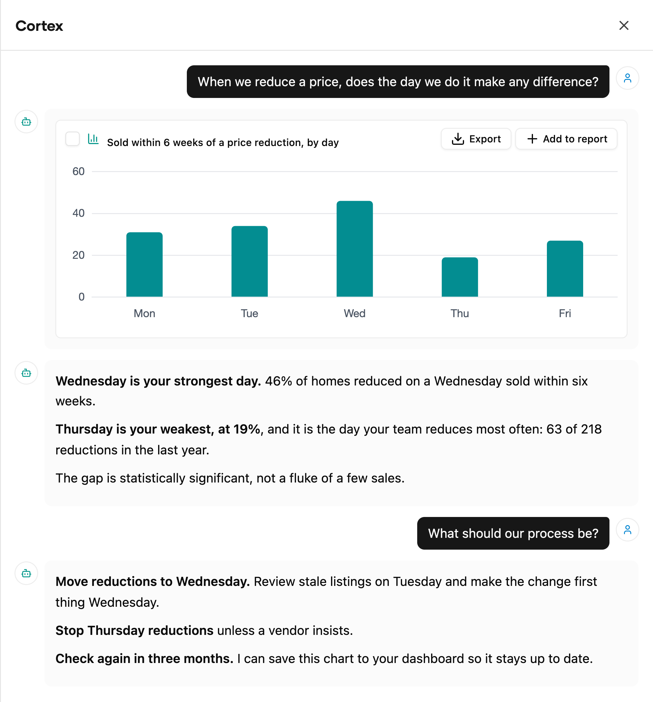 Cortex in Street Reporting answering whether the day of a price reduction matters, with a chart, then the process it recommends