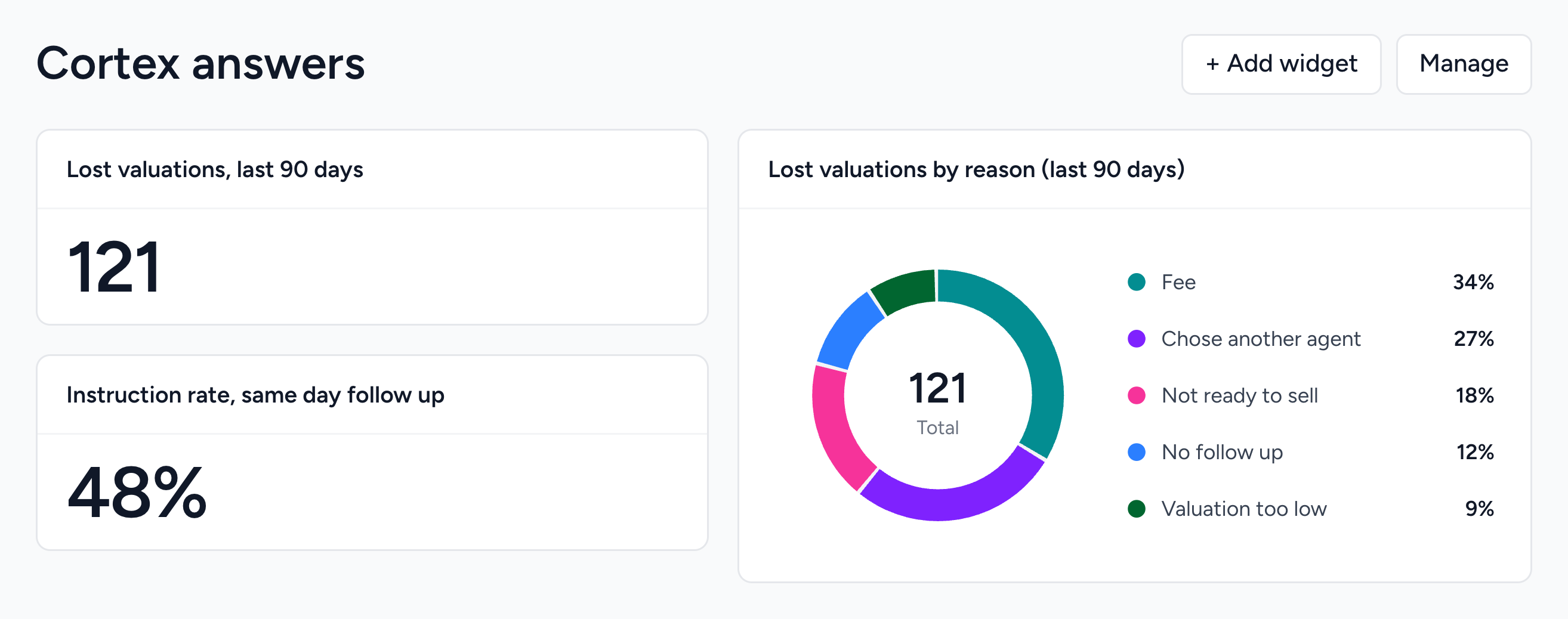 A Cortex dashboard of saved answers: lost valuations, same-day follow-up rate and lost valuations by reason