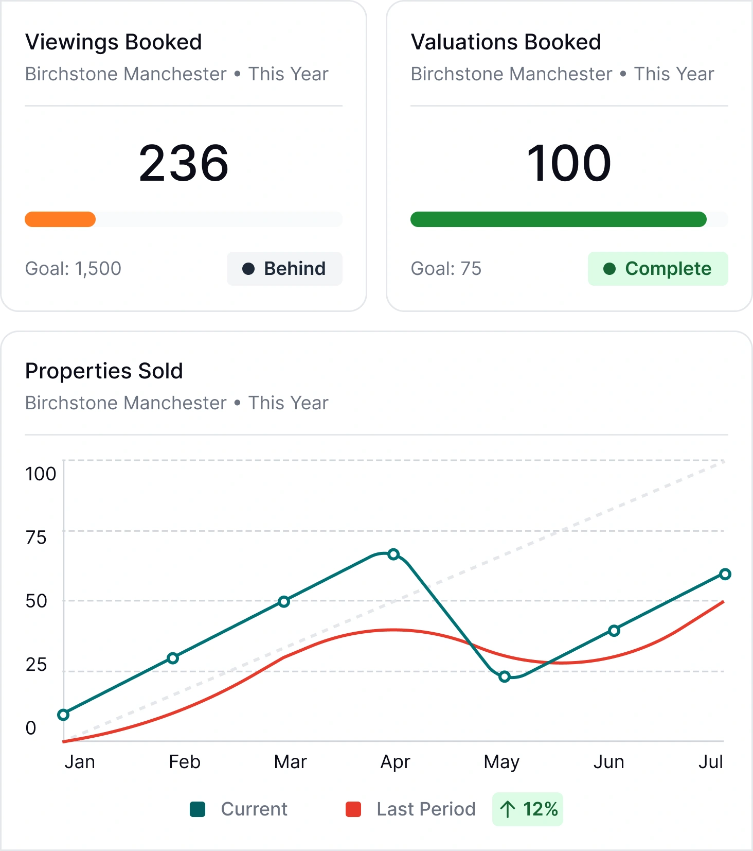 Performance visibility