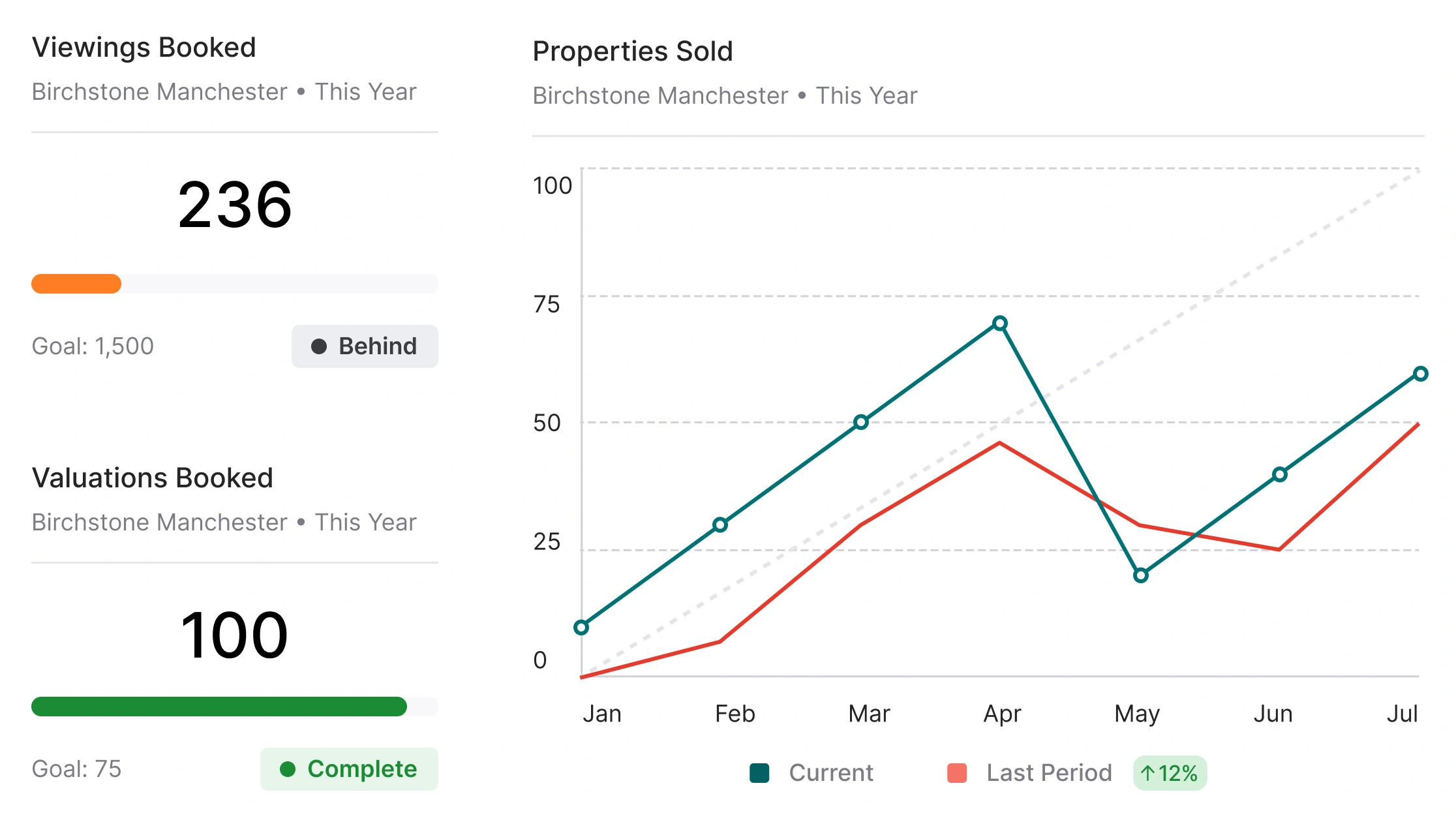 Director reporting and analytics