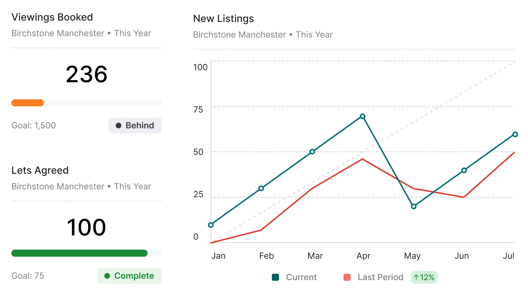 Street.co.uk Lettings CRM dashboard