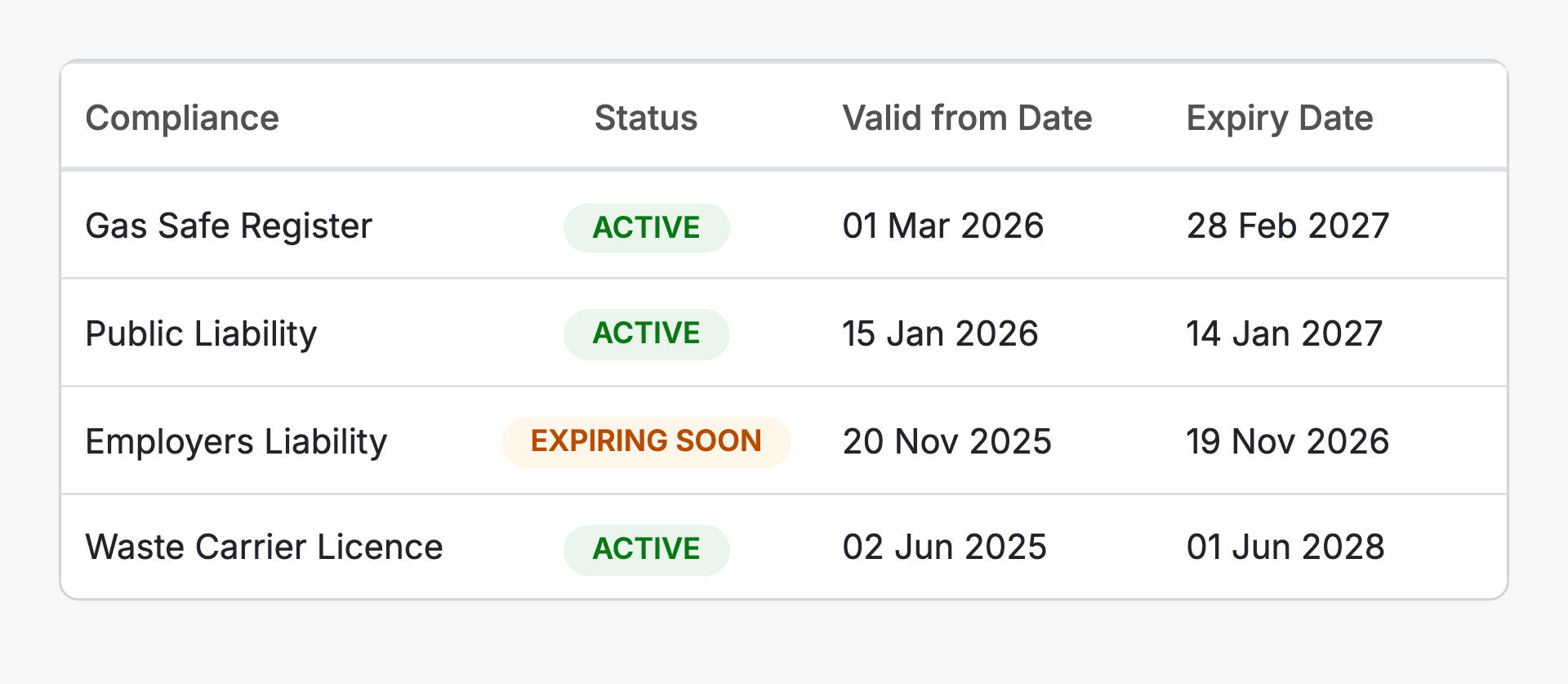 A contractor's compliance in Street: Gas Safe Register, public and employers liability and waste carrier licence, with status and expiry dates