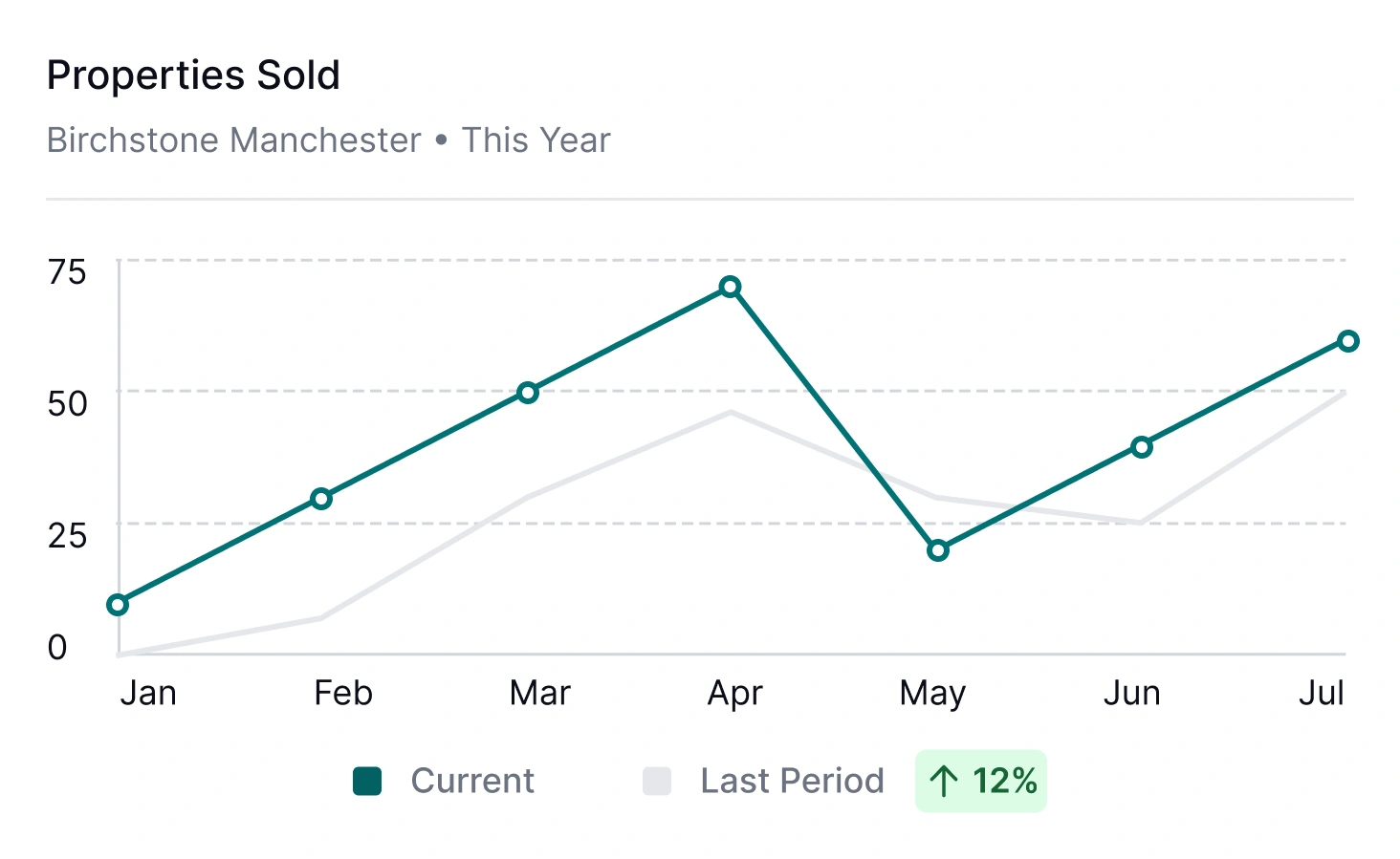 Performance widgets on a dashboard