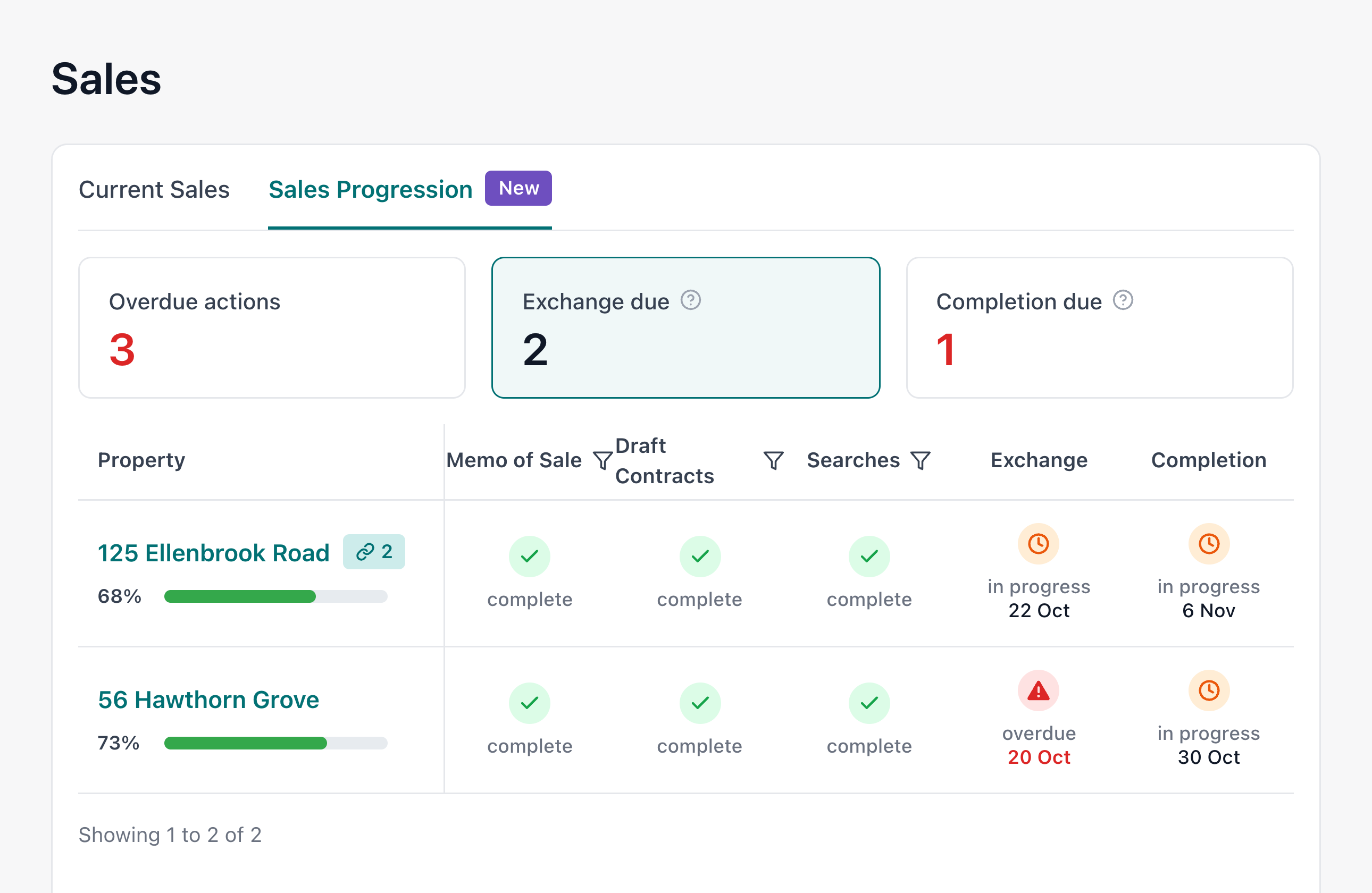 The sales table filtered to Exchange due, with one exchange date overdue in red